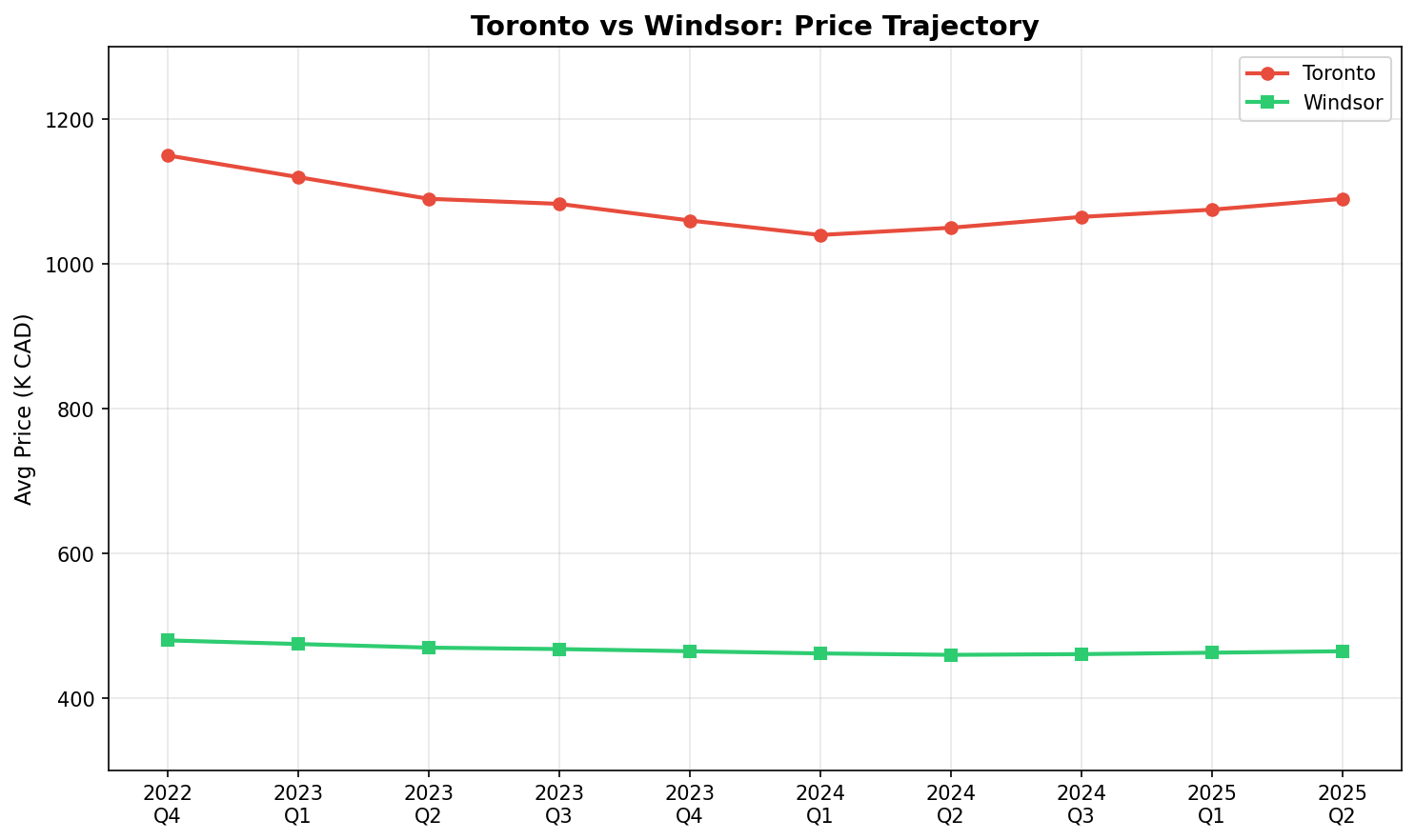 02_toronto_windsor_price.png